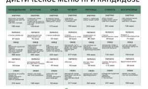 Диета при кандидозе пищевода и желудка