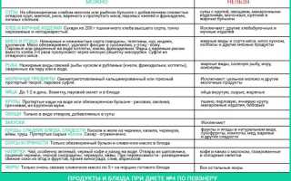 Питание при колите кишечника: что можно и нельзя включать в меню при колите с запорами, диареей, вздутием