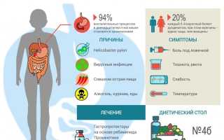 Эрозивный дуоденит: симптомы и лечение