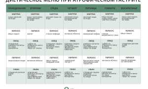 Питание при атрофическом гастрите с пониженной и повышенной кислотностью